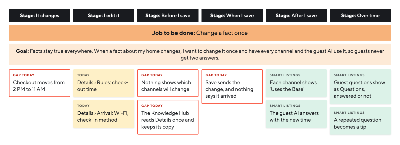 Journey map for changing a fact once, across six stages, with today's functions and gaps