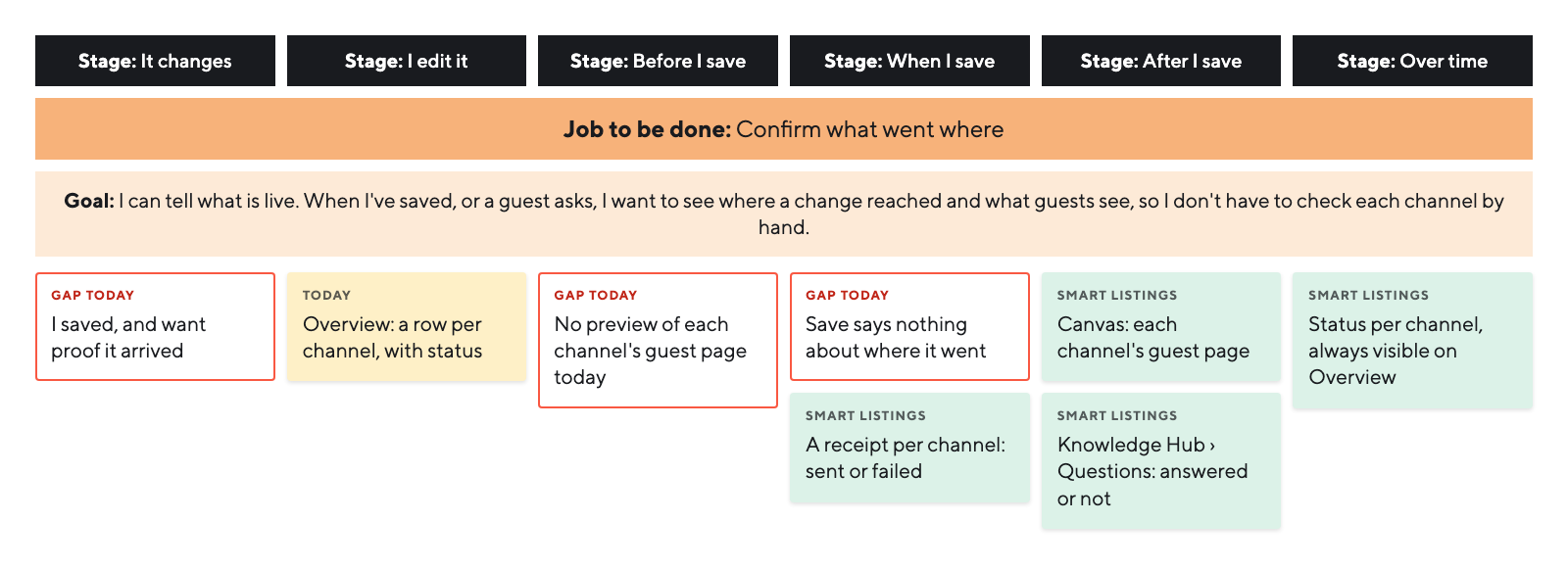 Journey map for confirming what went where, across six stages