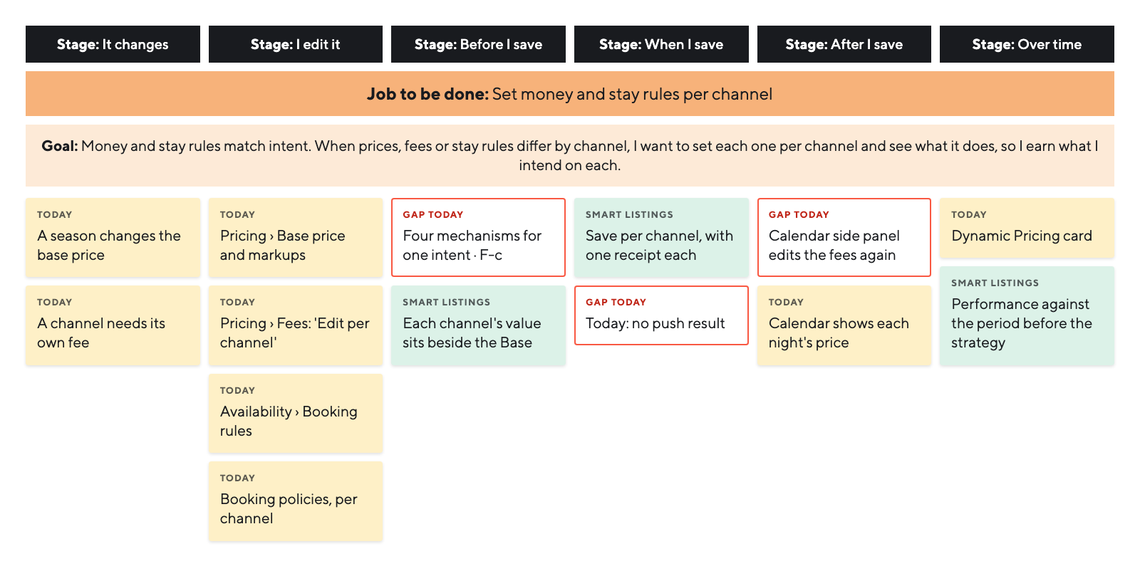 Journey map for setting money and stay rules per channel, across six stages