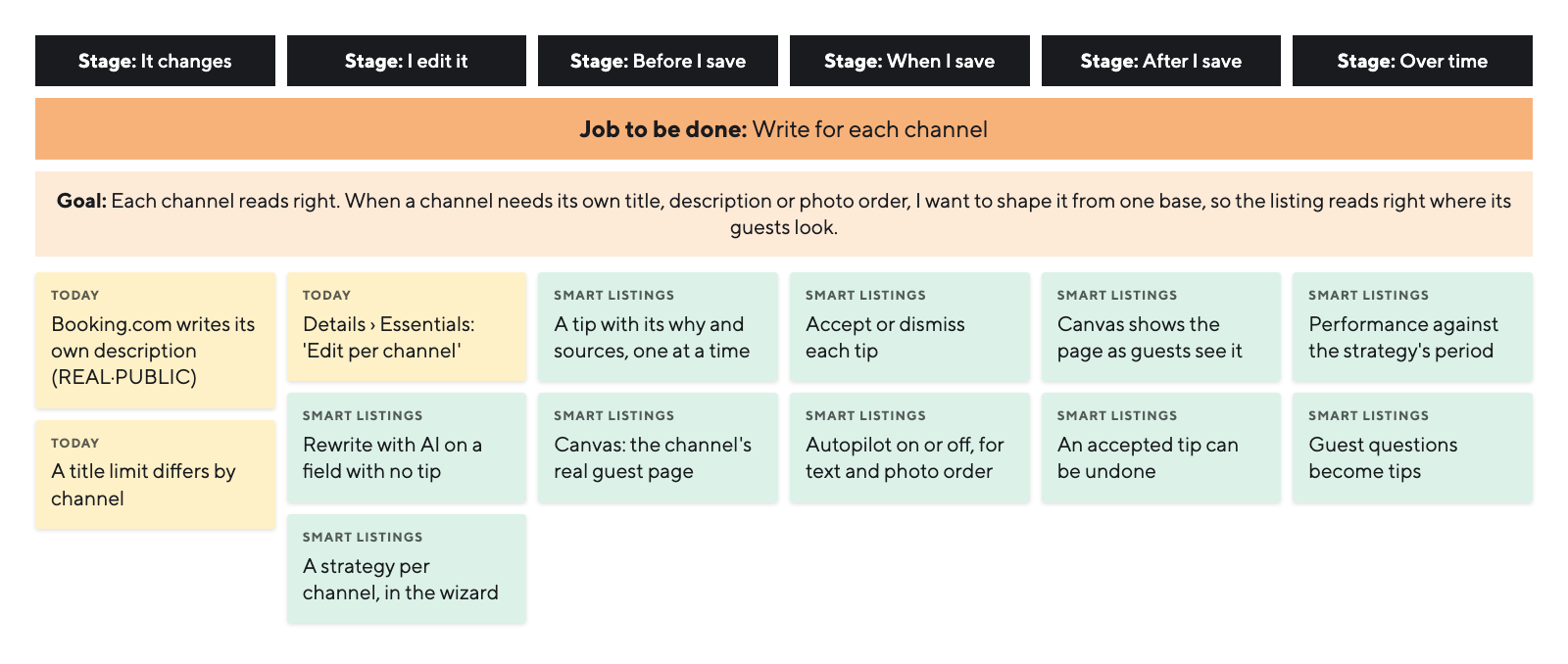Journey map for writing for each channel, across six stages